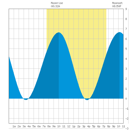 Chester tide chart for Sunday, March 14, 2021