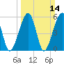Chester tide chart for Sunday, March 14, 2021
