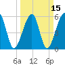 Chester tide chart for Monday, March 15, 2021