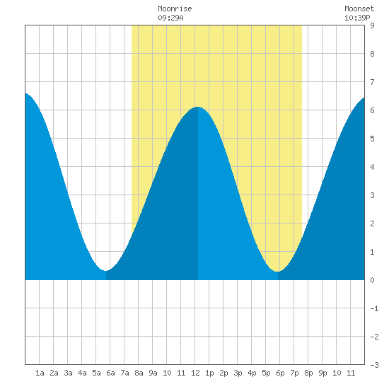 Chester tide chart for Tuesday, March 16, 2021