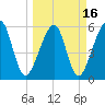 Chester tide chart for Tuesday, March 16, 2021