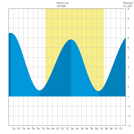Chester tide chart for Wednesday, March 17, 2021