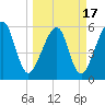 Chester tide chart for Wednesday, March 17, 2021