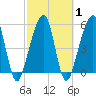 Chester tide chart for Monday, March 1, 2021