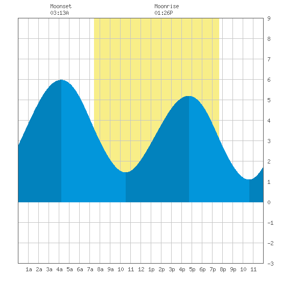 Chester tide chart for Monday, March 22, 2021