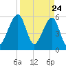 Chester tide chart for Wednesday, March 24, 2021