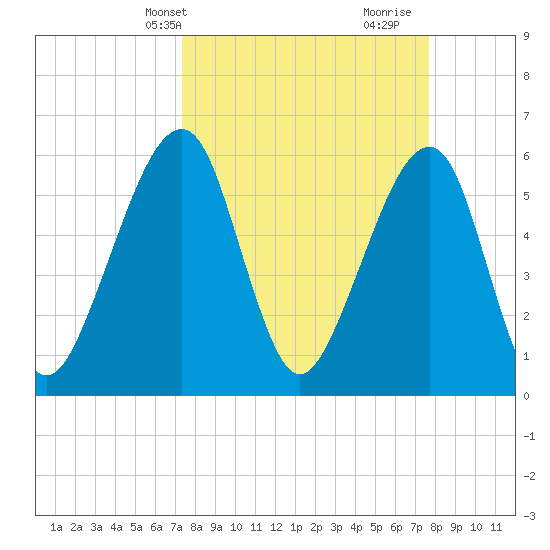 Chester tide chart for Thursday, March 25, 2021