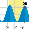 Chester tide chart for Friday, March 26, 2021