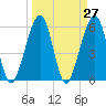 Chester tide chart for Saturday, March 27, 2021
