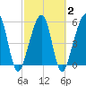Chester tide chart for Tuesday, March 2, 2021