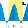 Chester tide chart for Wednesday, March 31, 2021