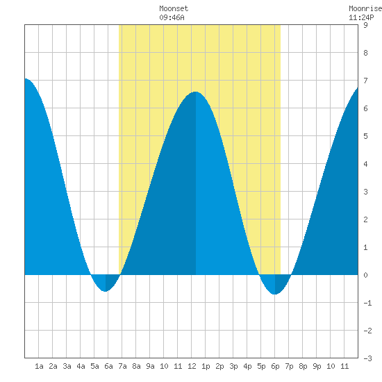 Chester tide chart for Wednesday, March 3, 2021