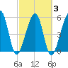 Chester tide chart for Wednesday, March 3, 2021