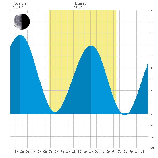 Chester tide chart for Friday, March 5, 2021