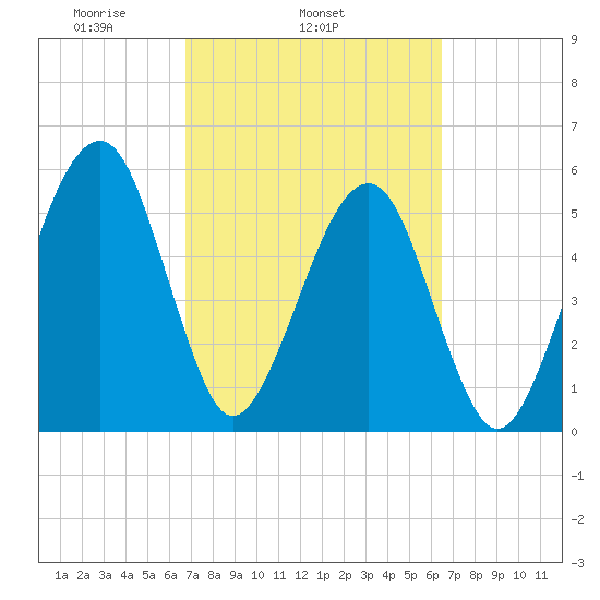 Chester tide chart for Saturday, March 6, 2021