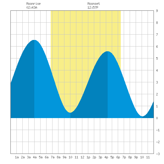 Chester tide chart for Sunday, March 7, 2021