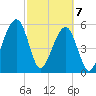 Chester tide chart for Sunday, March 7, 2021
