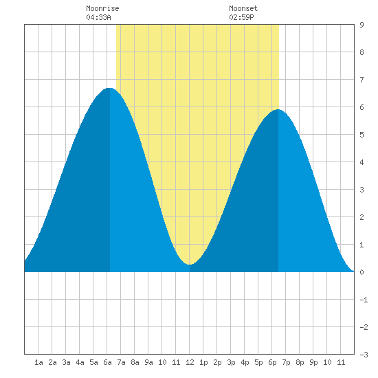 Chester tide chart for Tuesday, March 9, 2021