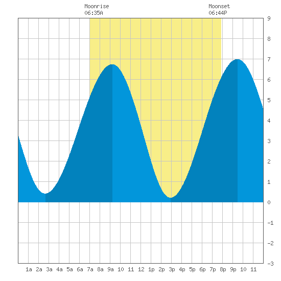 Chester tide chart for Saturday, April 10, 2021