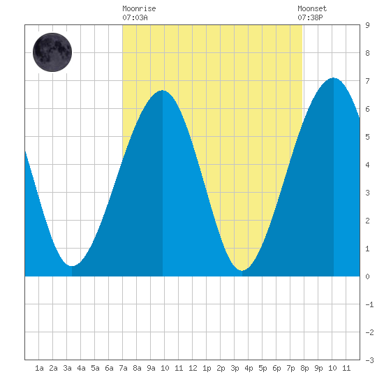 Chester tide chart for Sunday, April 11, 2021