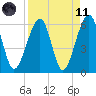 Chester tide chart for Sunday, April 11, 2021