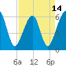 Chester tide chart for Wednesday, April 14, 2021
