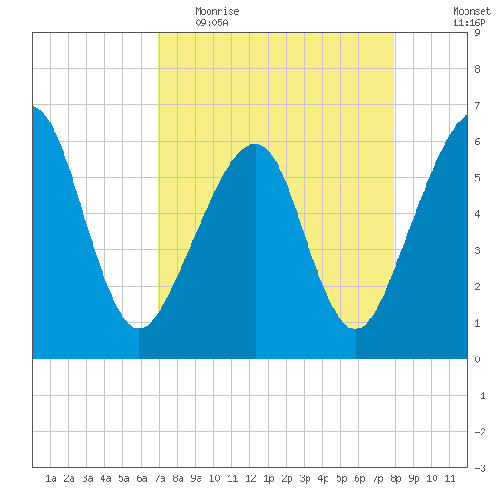 Chester tide chart for Thursday, April 15, 2021