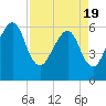 Chester tide chart for Monday, April 19, 2021