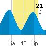 Chester tide chart for Wednesday, April 21, 2021