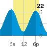 Chester tide chart for Thursday, April 22, 2021