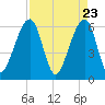 Chester tide chart for Friday, April 23, 2021