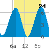 Chester tide chart for Saturday, April 24, 2021