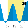 Chester tide chart for Wednesday, April 28, 2021