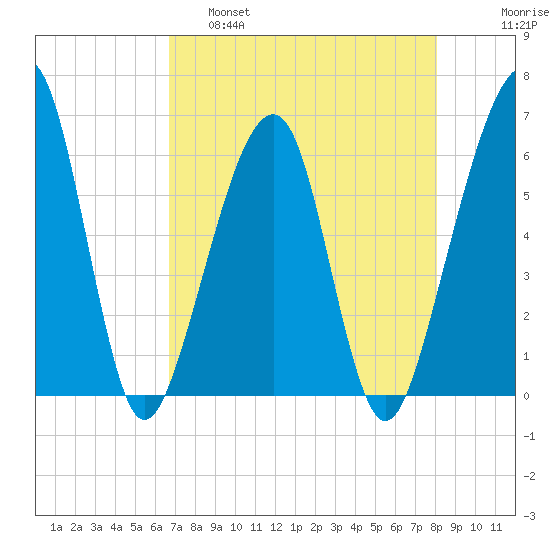 Chester tide chart for Thursday, April 29, 2021