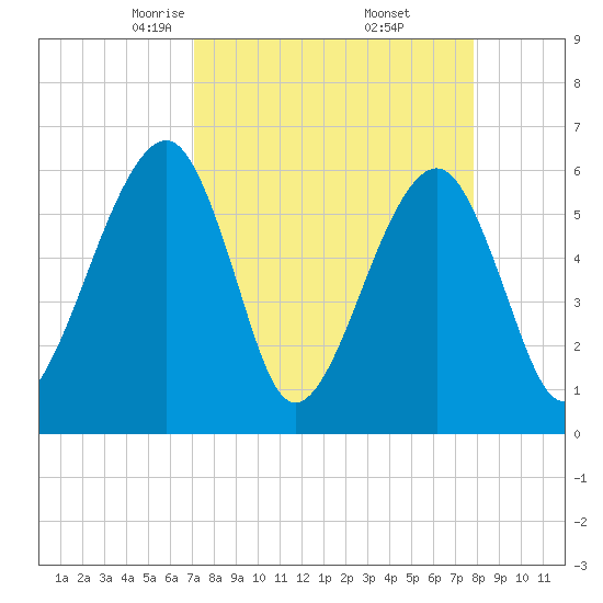 Chester tide chart for Tuesday, April 6, 2021