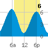 Chester tide chart for Tuesday, April 6, 2021