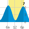 Chester tide chart for Wednesday, April 7, 2021
