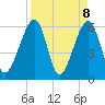 Chester tide chart for Thursday, April 8, 2021