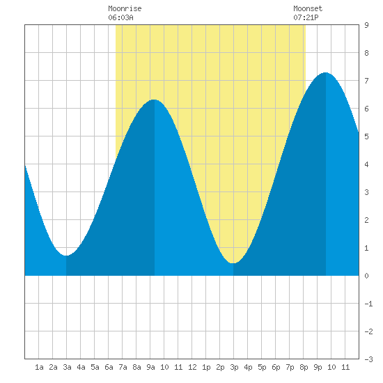 Chester tide chart for Monday, May 10, 2021