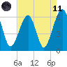 Chester tide chart for Tuesday, May 11, 2021