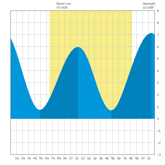 Chester tide chart for Thursday, May 13, 2021