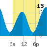 Chester tide chart for Thursday, May 13, 2021