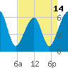 Chester tide chart for Friday, May 14, 2021