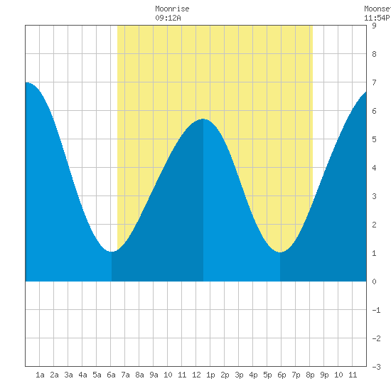 Chester tide chart for Saturday, May 15, 2021