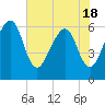 Chester tide chart for Tuesday, May 18, 2021