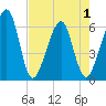 Chester tide chart for Saturday, May 1, 2021
