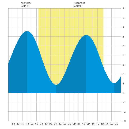 Chester tide chart for Thursday, May 20, 2021