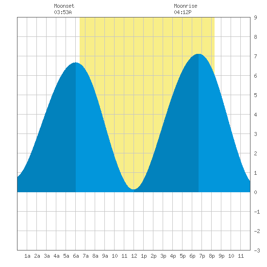 Chester tide chart for Saturday, May 22, 2021
