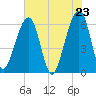Chester tide chart for Sunday, May 23, 2021