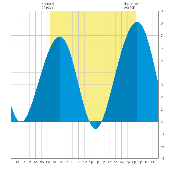 Chester tide chart for Monday, May 24, 2021